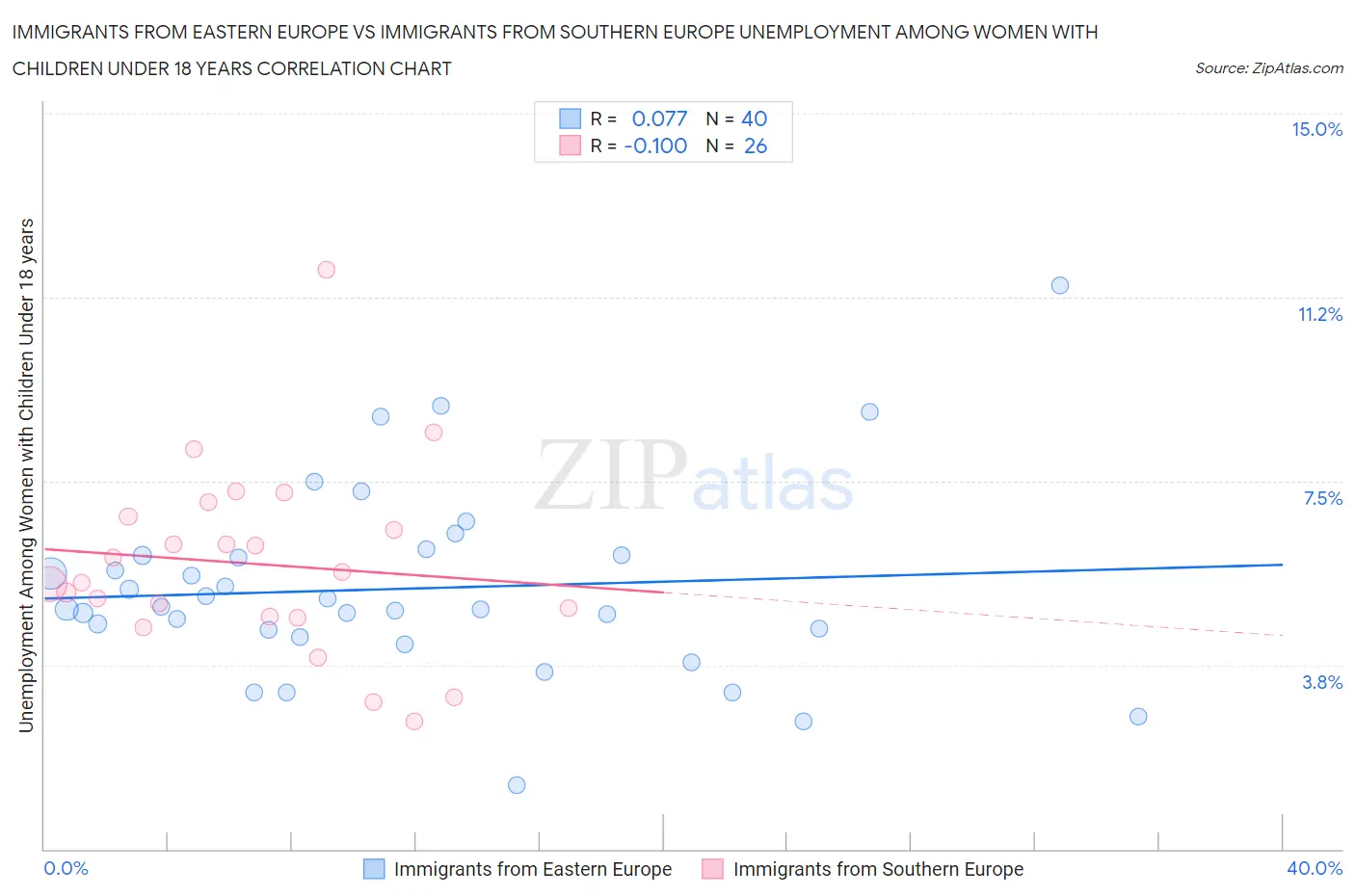 Immigrants from Eastern Europe vs Immigrants from Southern Europe Unemployment Among Women with Children Under 18 years