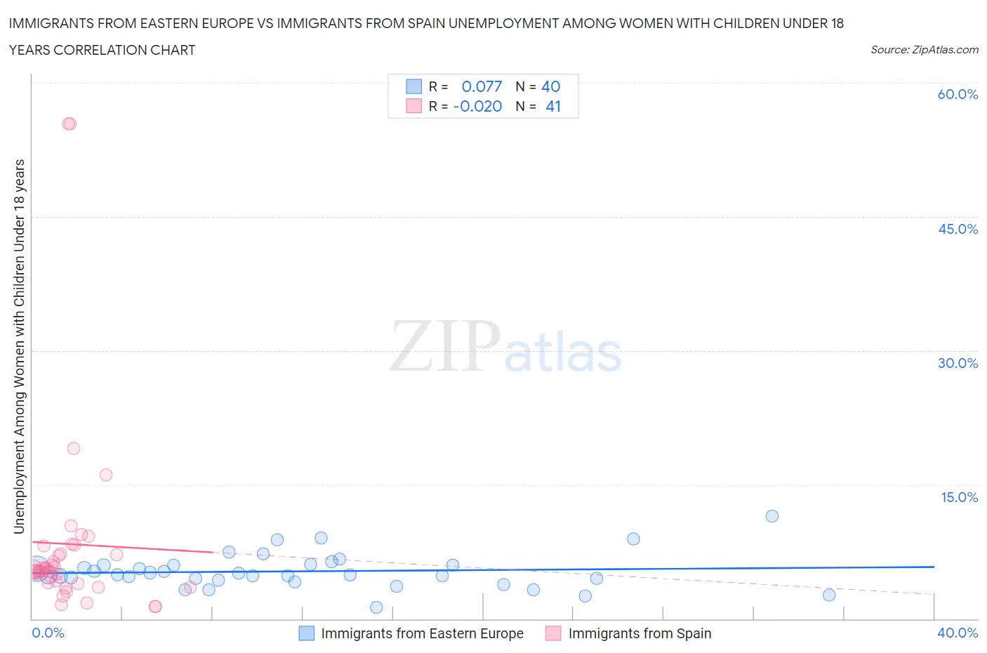 Immigrants from Eastern Europe vs Immigrants from Spain Unemployment Among Women with Children Under 18 years