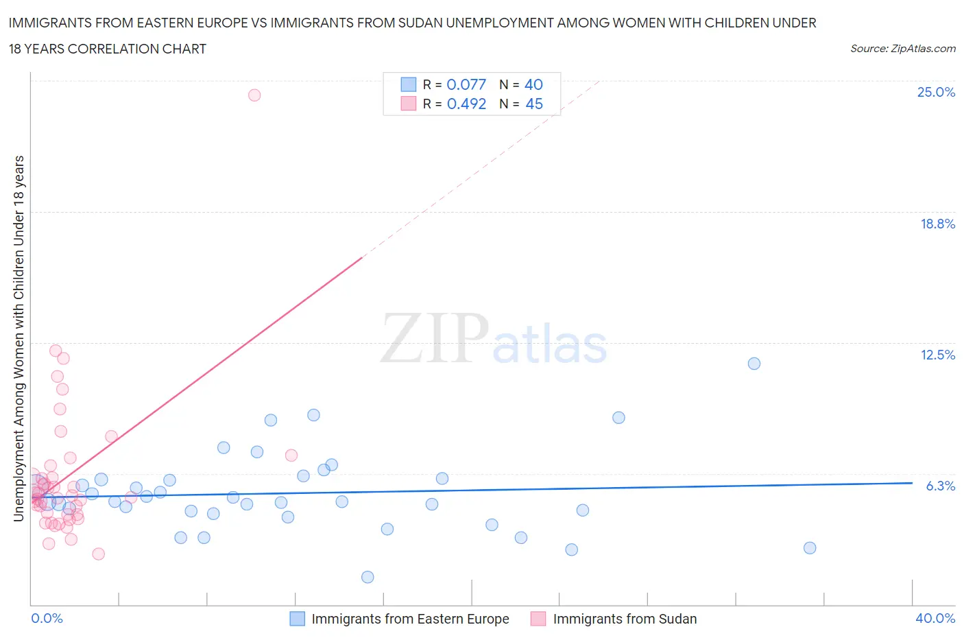 Immigrants from Eastern Europe vs Immigrants from Sudan Unemployment Among Women with Children Under 18 years