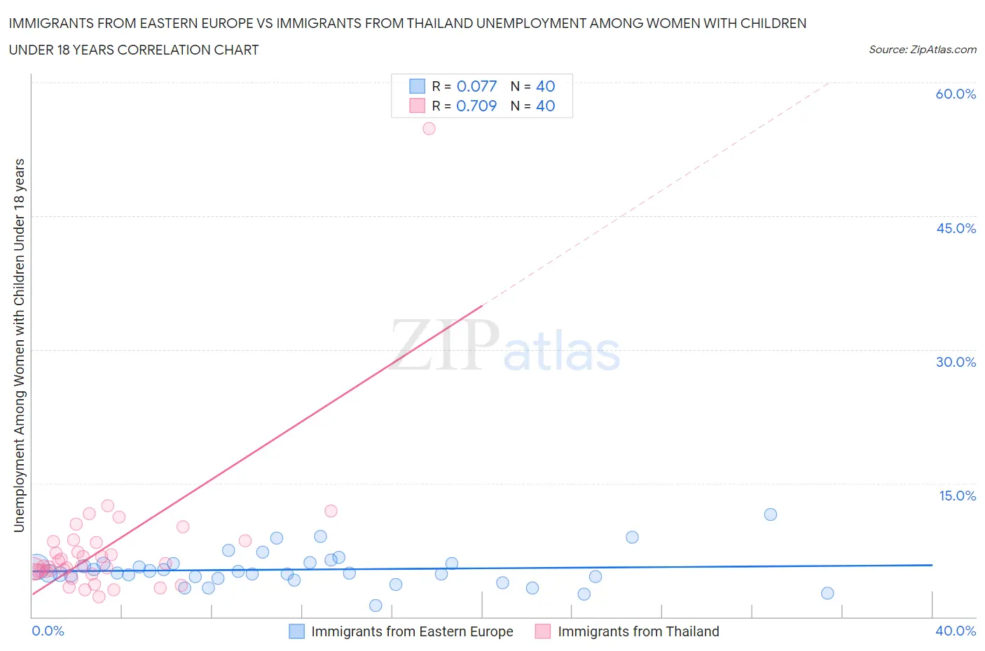Immigrants from Eastern Europe vs Immigrants from Thailand Unemployment Among Women with Children Under 18 years