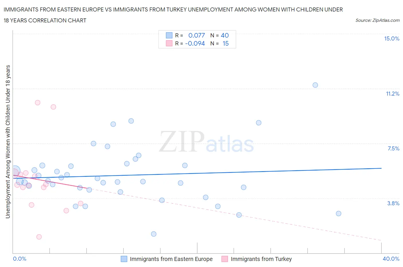 Immigrants from Eastern Europe vs Immigrants from Turkey Unemployment Among Women with Children Under 18 years