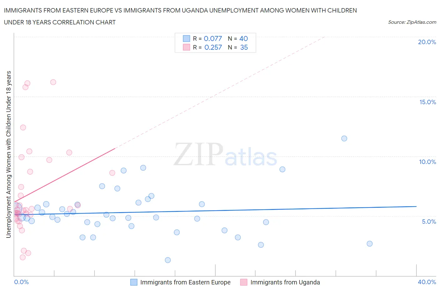 Immigrants from Eastern Europe vs Immigrants from Uganda Unemployment Among Women with Children Under 18 years