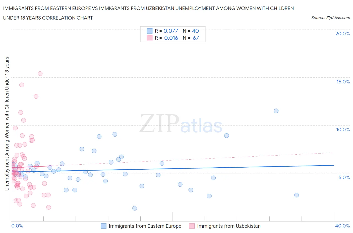 Immigrants from Eastern Europe vs Immigrants from Uzbekistan Unemployment Among Women with Children Under 18 years