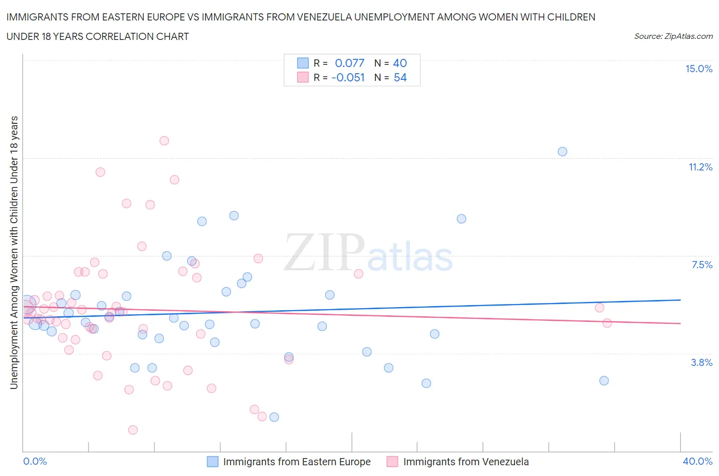 Immigrants from Eastern Europe vs Immigrants from Venezuela Unemployment Among Women with Children Under 18 years