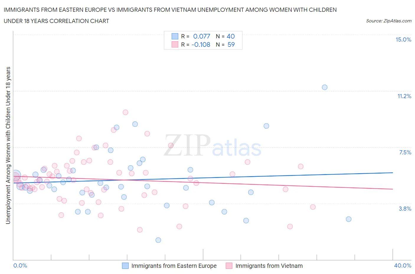 Immigrants from Eastern Europe vs Immigrants from Vietnam Unemployment Among Women with Children Under 18 years