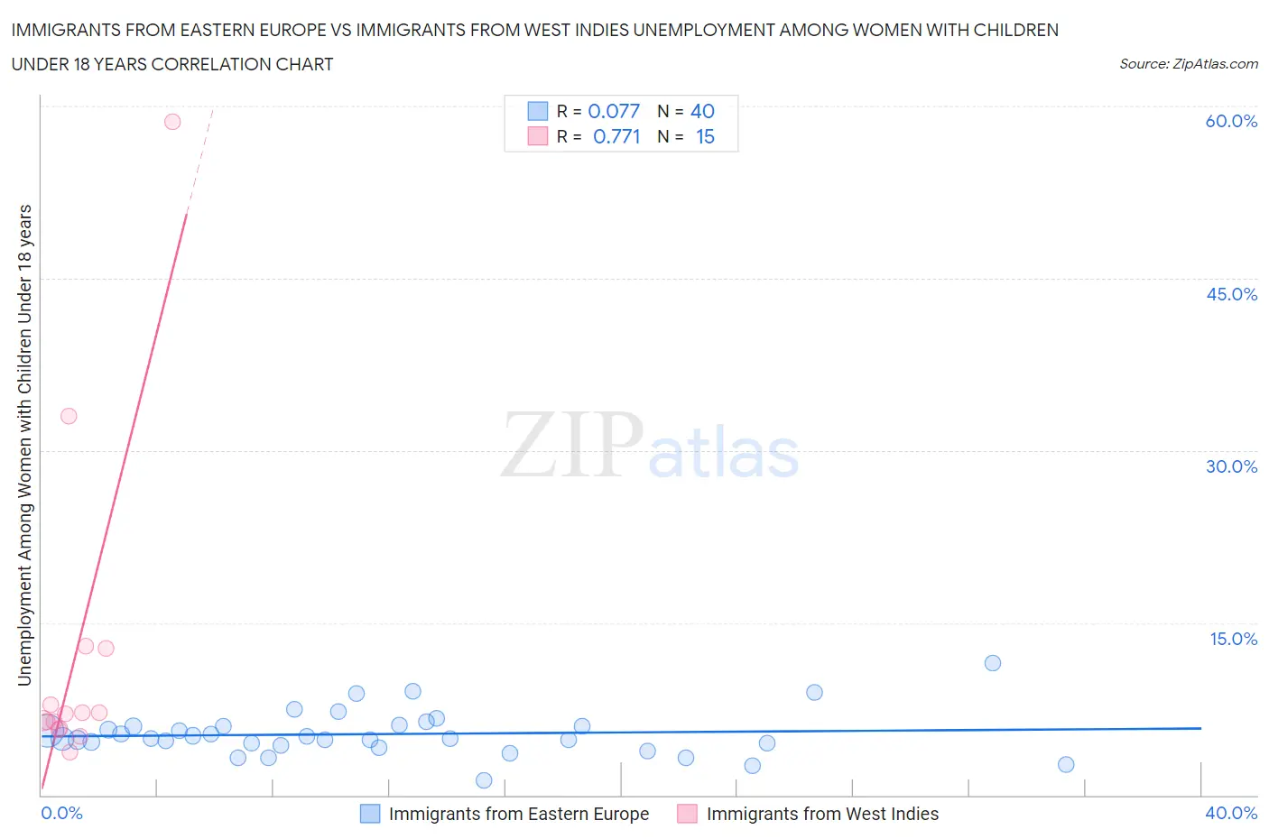 Immigrants from Eastern Europe vs Immigrants from West Indies Unemployment Among Women with Children Under 18 years