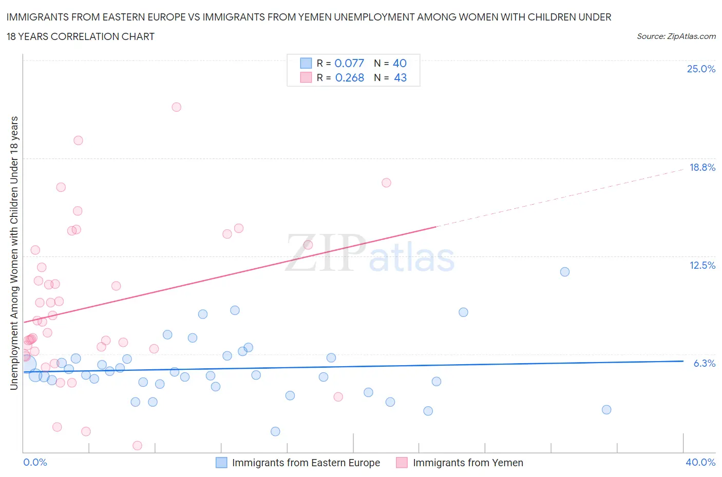 Immigrants from Eastern Europe vs Immigrants from Yemen Unemployment Among Women with Children Under 18 years