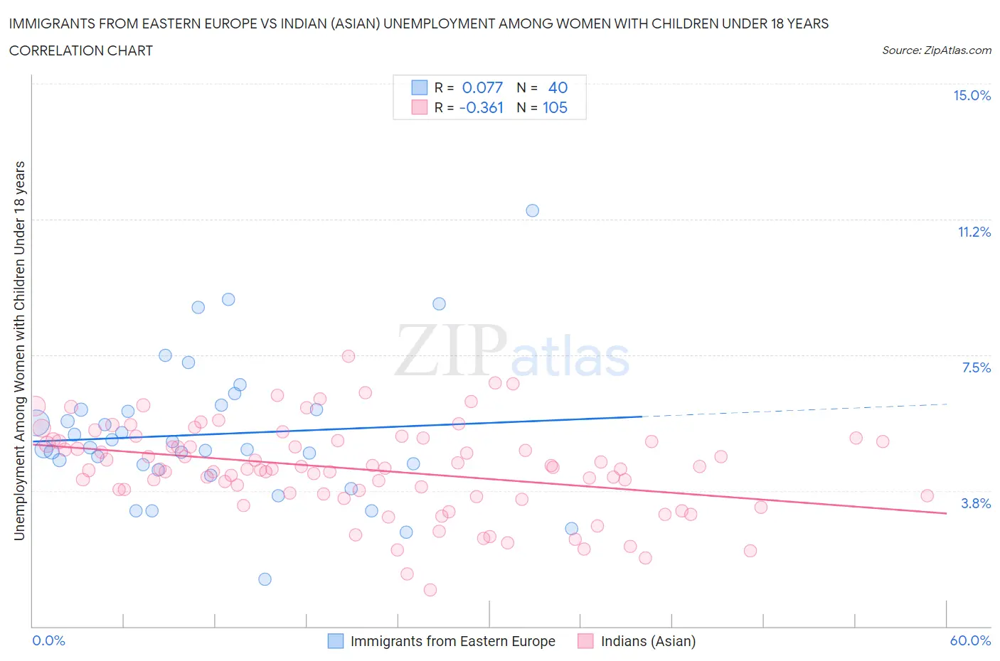 Immigrants from Eastern Europe vs Indian (Asian) Unemployment Among Women with Children Under 18 years