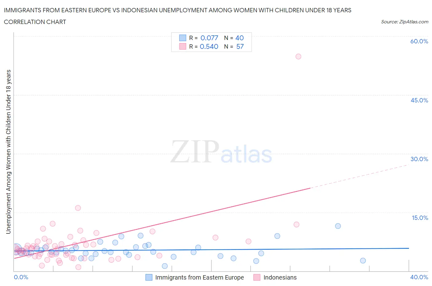 Immigrants from Eastern Europe vs Indonesian Unemployment Among Women with Children Under 18 years