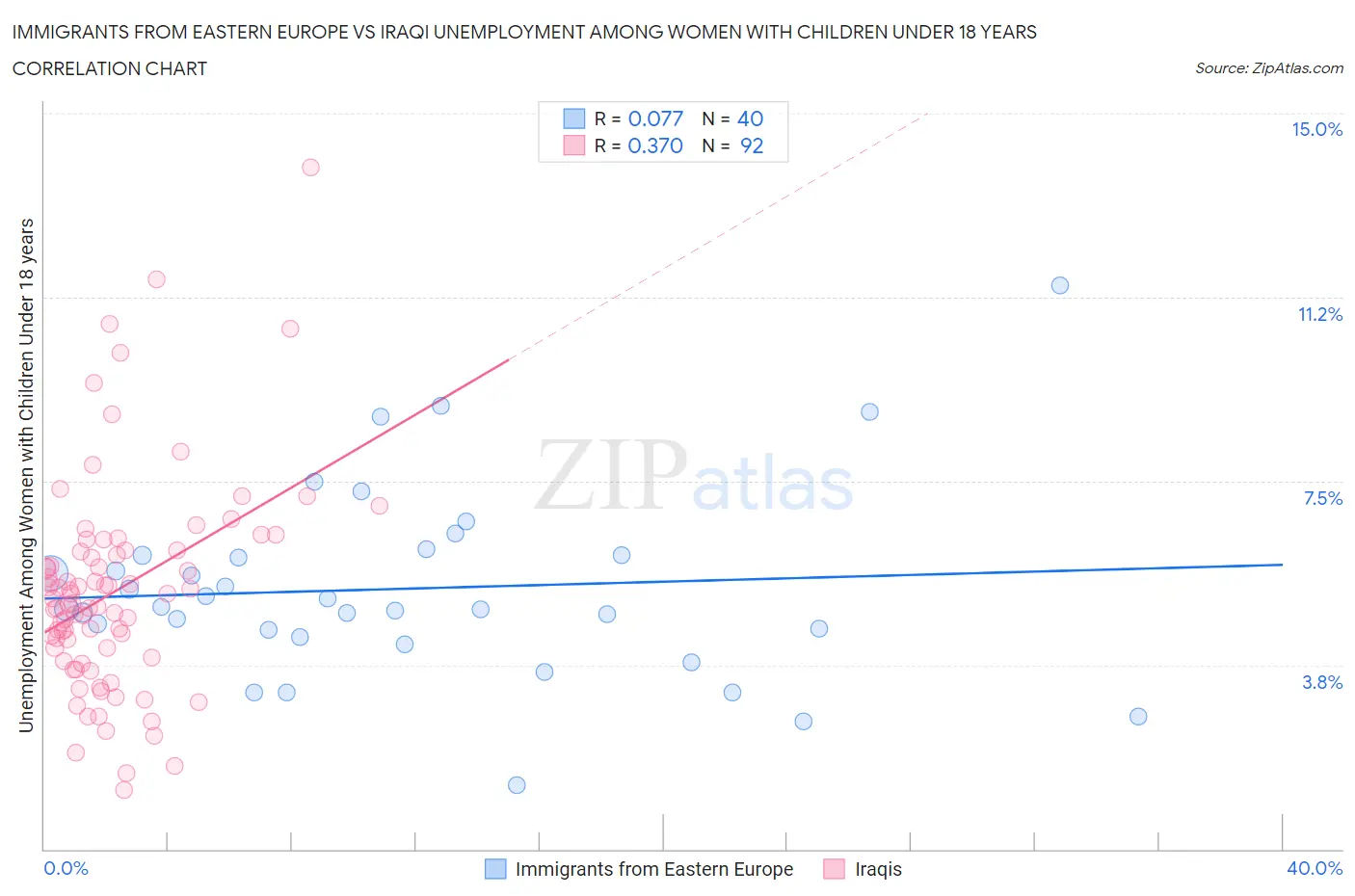 Immigrants from Eastern Europe vs Iraqi Unemployment Among Women with Children Under 18 years