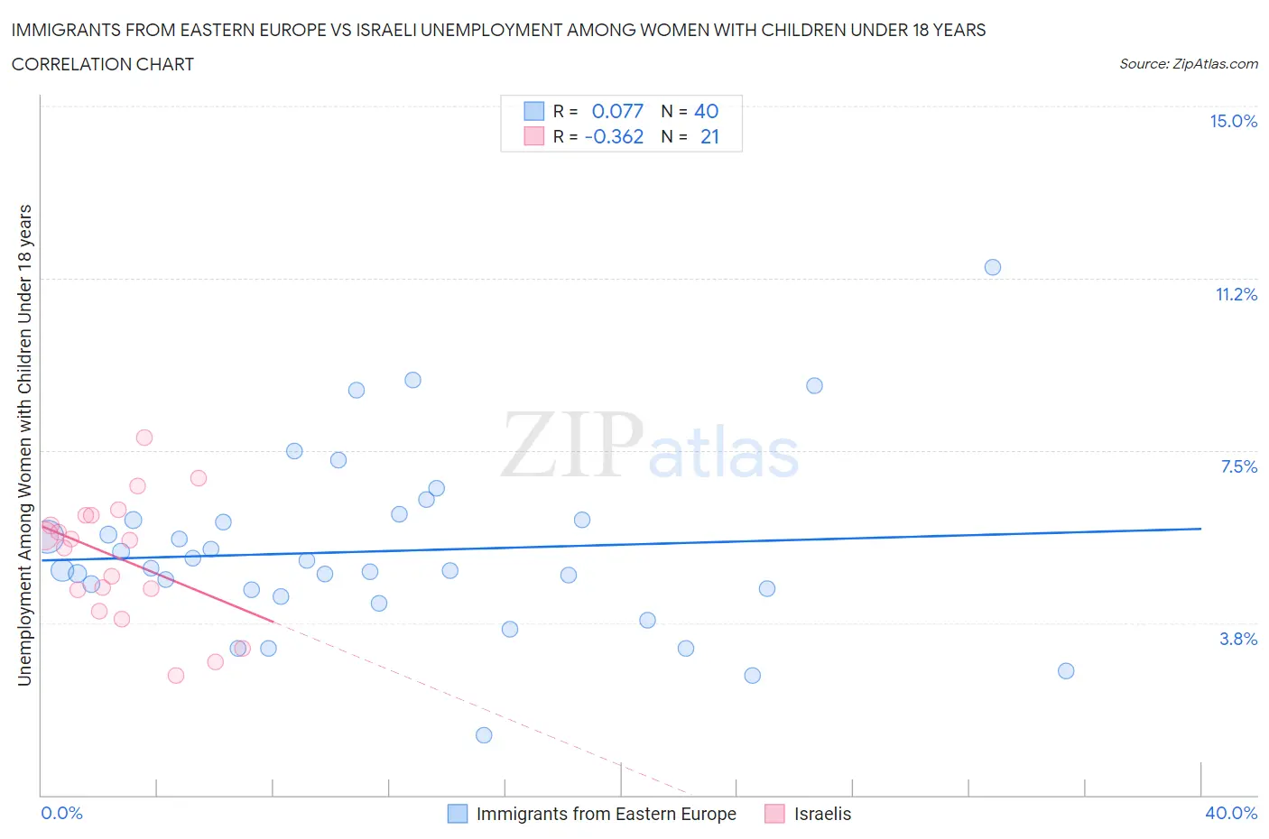 Immigrants from Eastern Europe vs Israeli Unemployment Among Women with Children Under 18 years