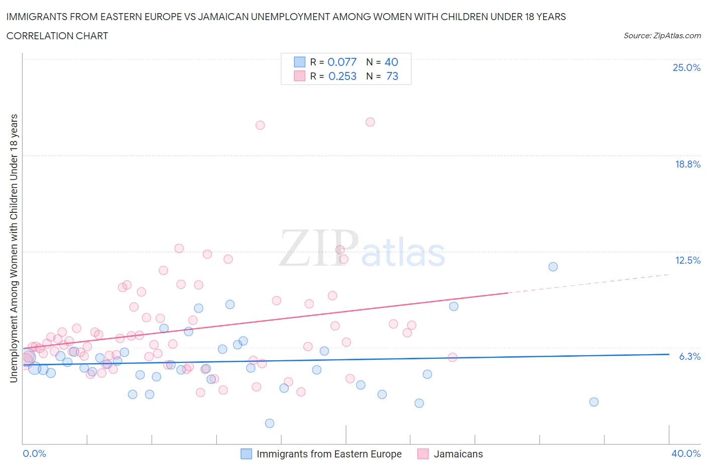 Immigrants from Eastern Europe vs Jamaican Unemployment Among Women with Children Under 18 years