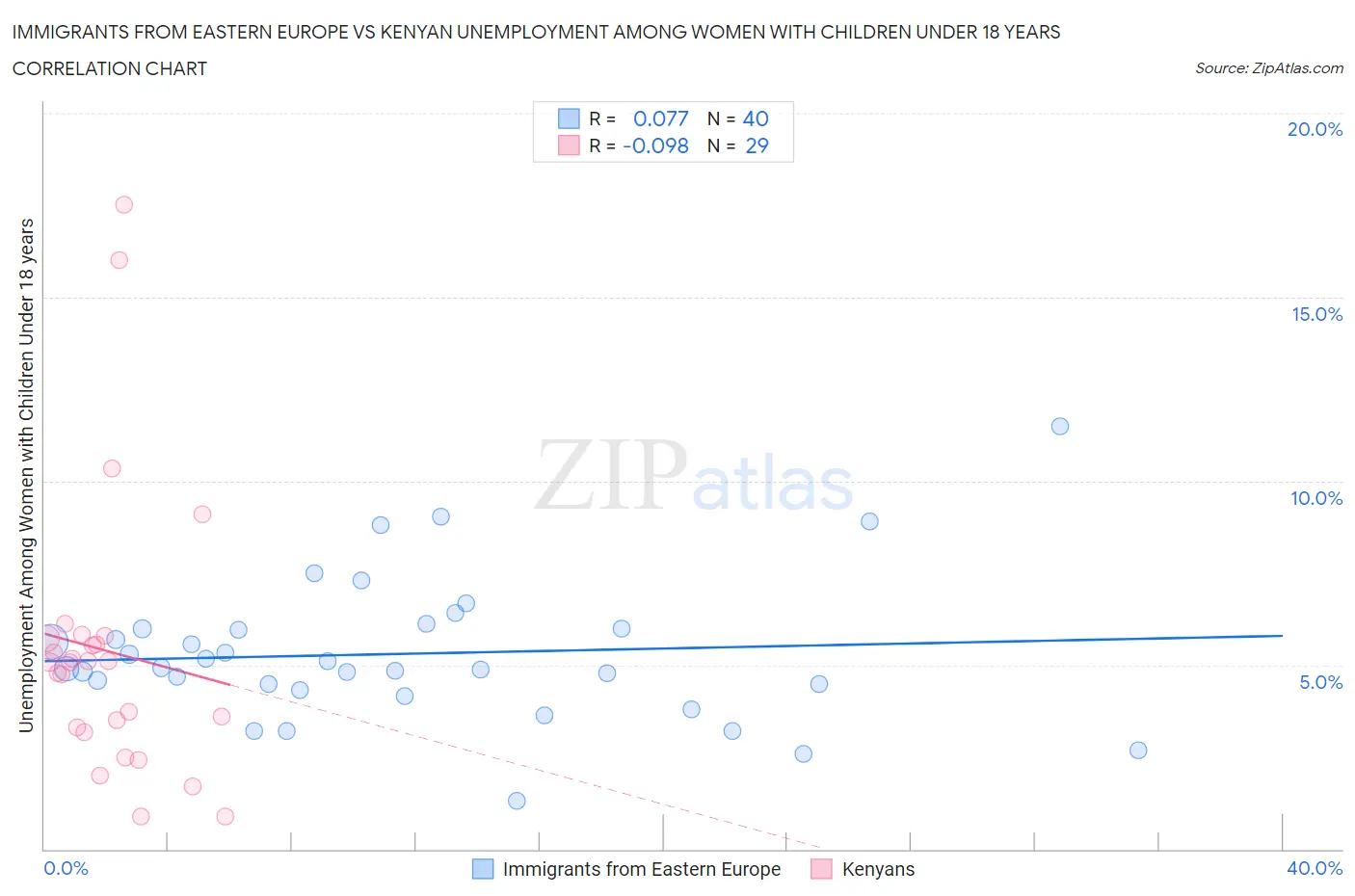 Immigrants from Eastern Europe vs Kenyan Unemployment Among Women with Children Under 18 years