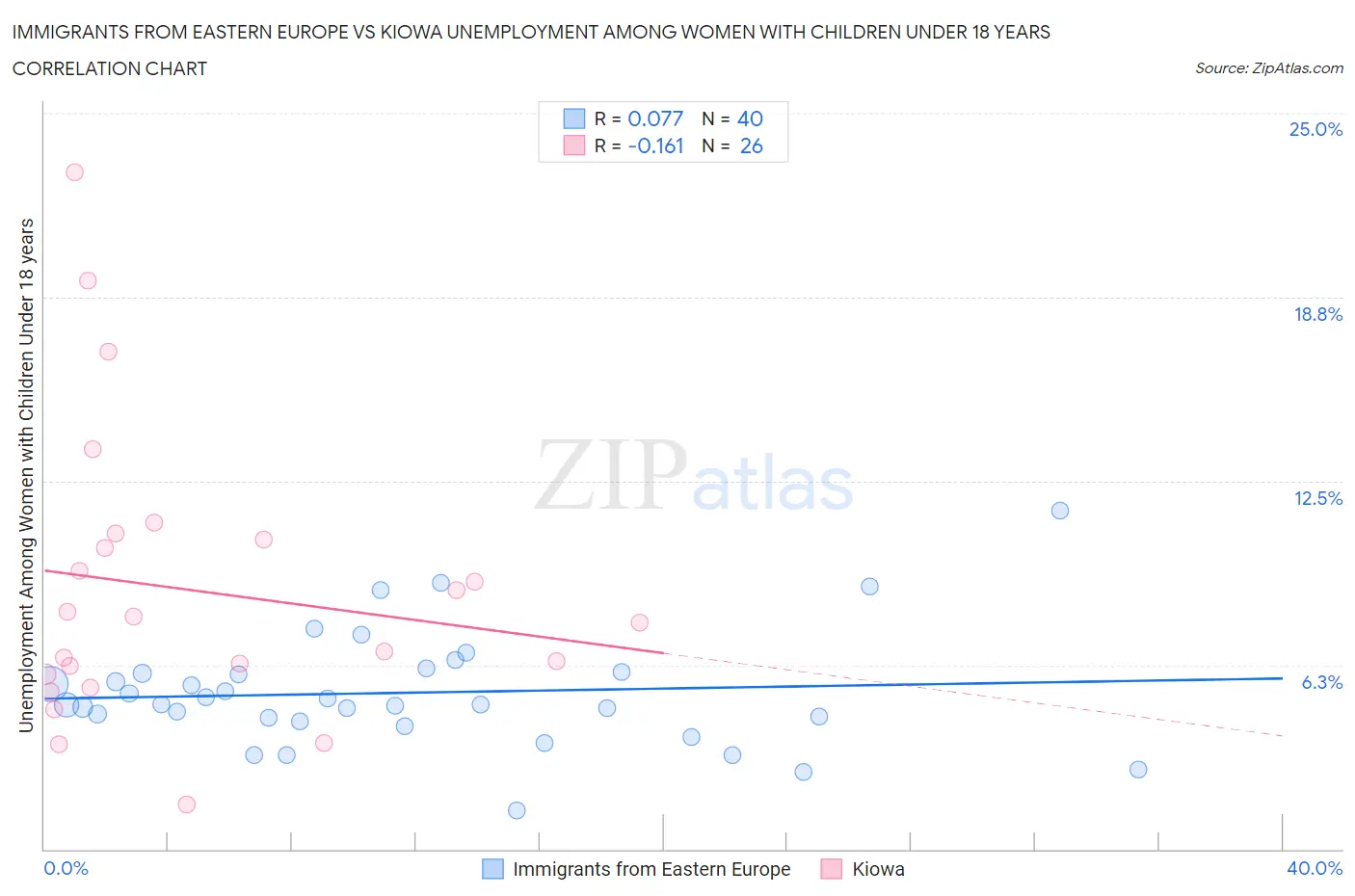 Immigrants from Eastern Europe vs Kiowa Unemployment Among Women with Children Under 18 years