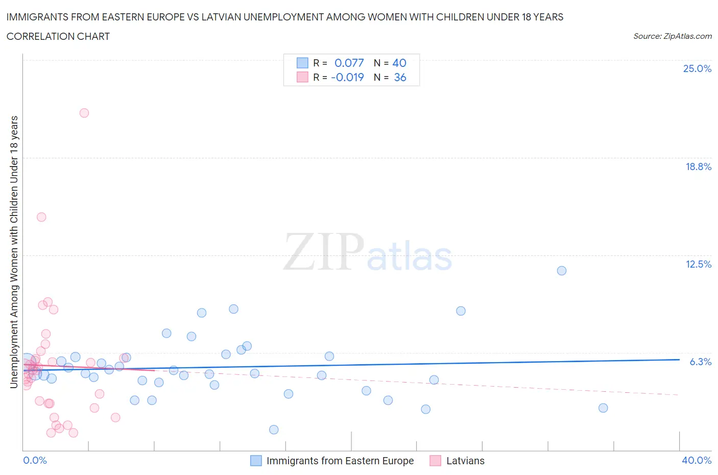 Immigrants from Eastern Europe vs Latvian Unemployment Among Women with Children Under 18 years