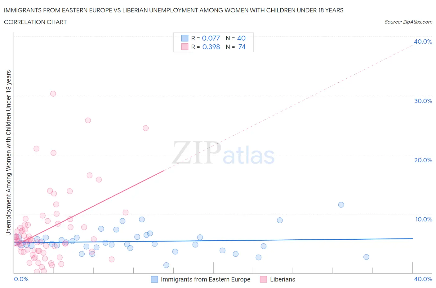 Immigrants from Eastern Europe vs Liberian Unemployment Among Women with Children Under 18 years