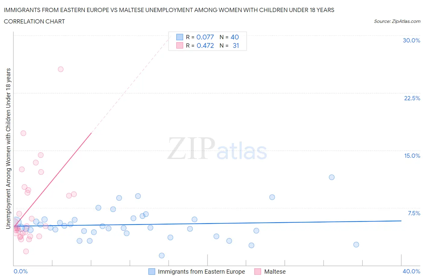 Immigrants from Eastern Europe vs Maltese Unemployment Among Women with Children Under 18 years