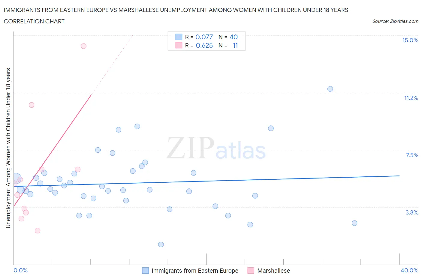 Immigrants from Eastern Europe vs Marshallese Unemployment Among Women with Children Under 18 years
