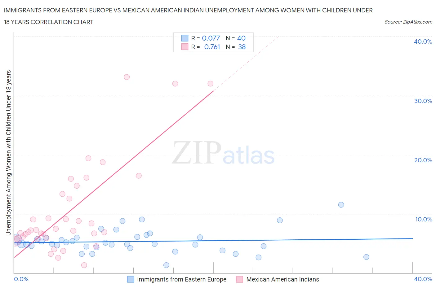 Immigrants from Eastern Europe vs Mexican American Indian Unemployment Among Women with Children Under 18 years