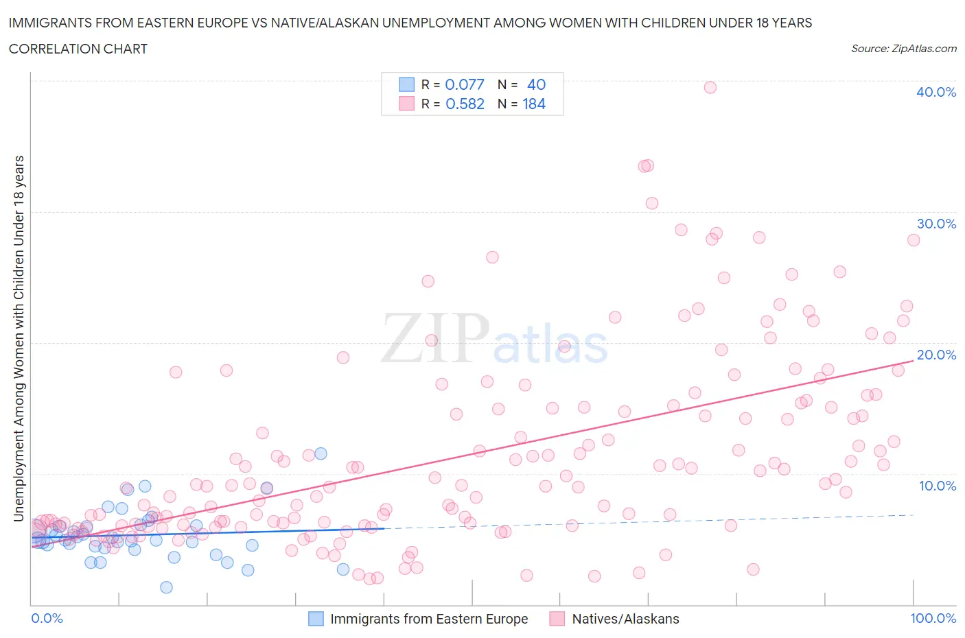 Immigrants from Eastern Europe vs Native/Alaskan Unemployment Among Women with Children Under 18 years