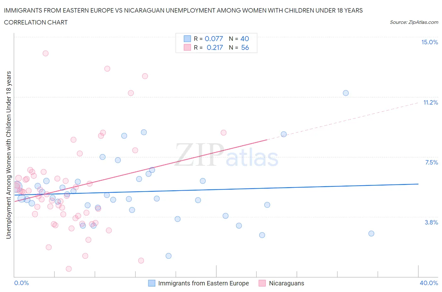 Immigrants from Eastern Europe vs Nicaraguan Unemployment Among Women with Children Under 18 years