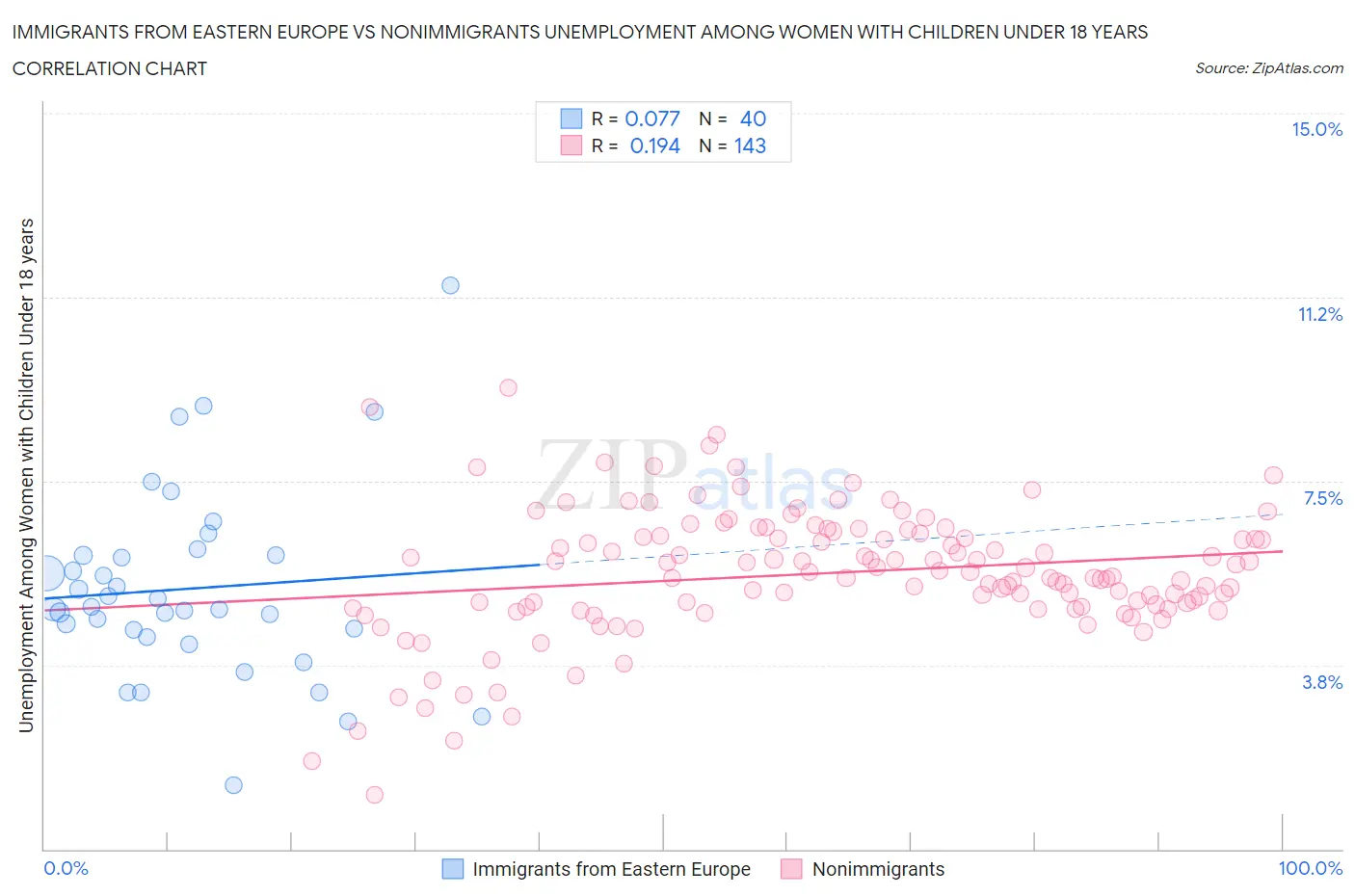 Immigrants from Eastern Europe vs Nonimmigrants Unemployment Among Women with Children Under 18 years