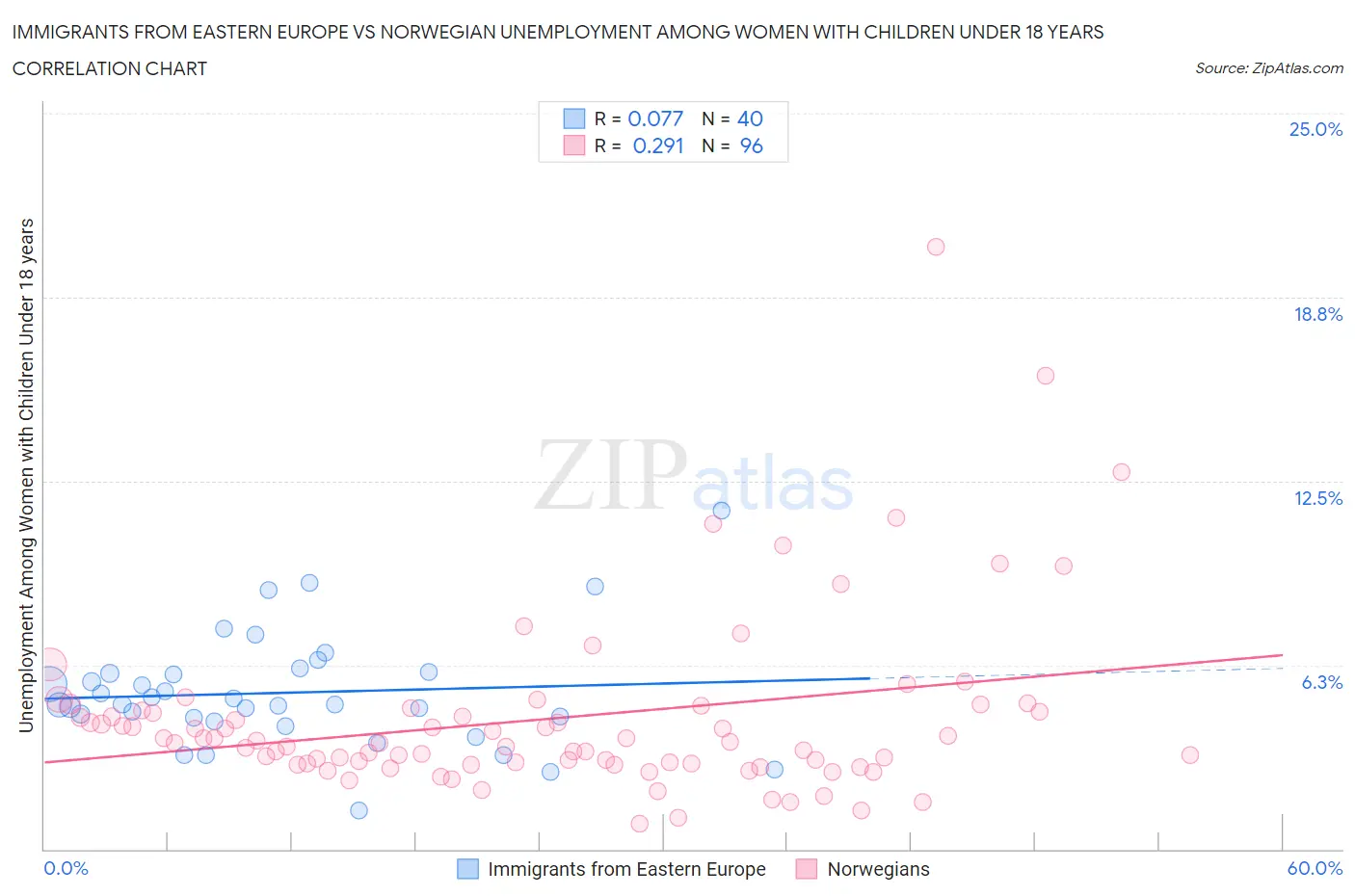 Immigrants from Eastern Europe vs Norwegian Unemployment Among Women with Children Under 18 years