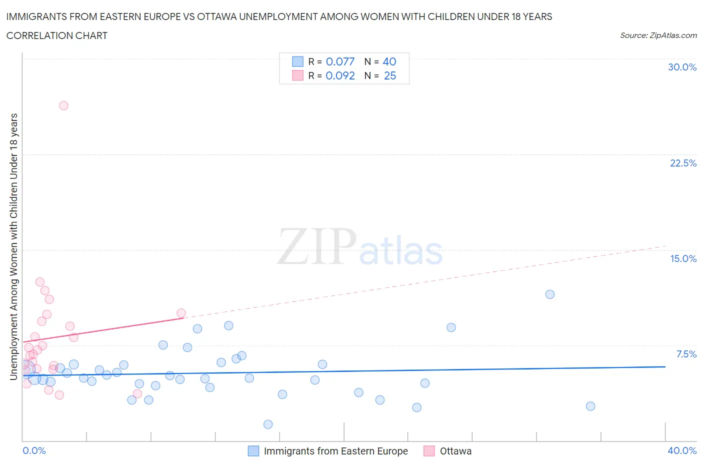 Immigrants from Eastern Europe vs Ottawa Unemployment Among Women with Children Under 18 years