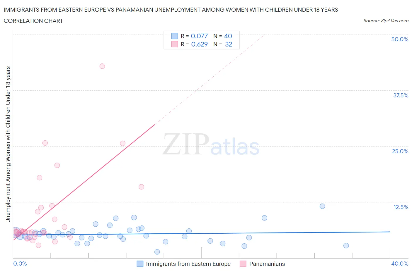 Immigrants from Eastern Europe vs Panamanian Unemployment Among Women with Children Under 18 years