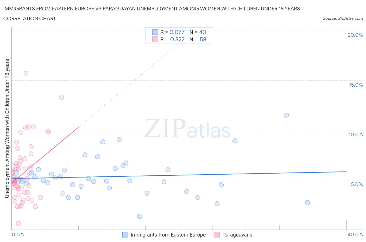 Immigrants from Eastern Europe vs Paraguayan Unemployment Among Women with Children Under 18 years