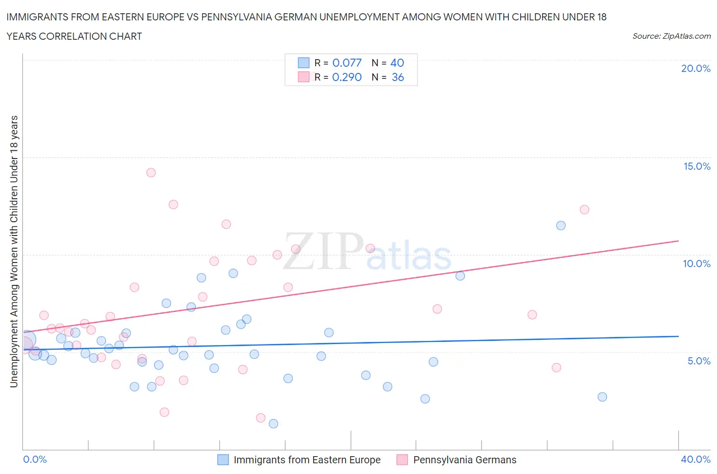 Immigrants from Eastern Europe vs Pennsylvania German Unemployment Among Women with Children Under 18 years