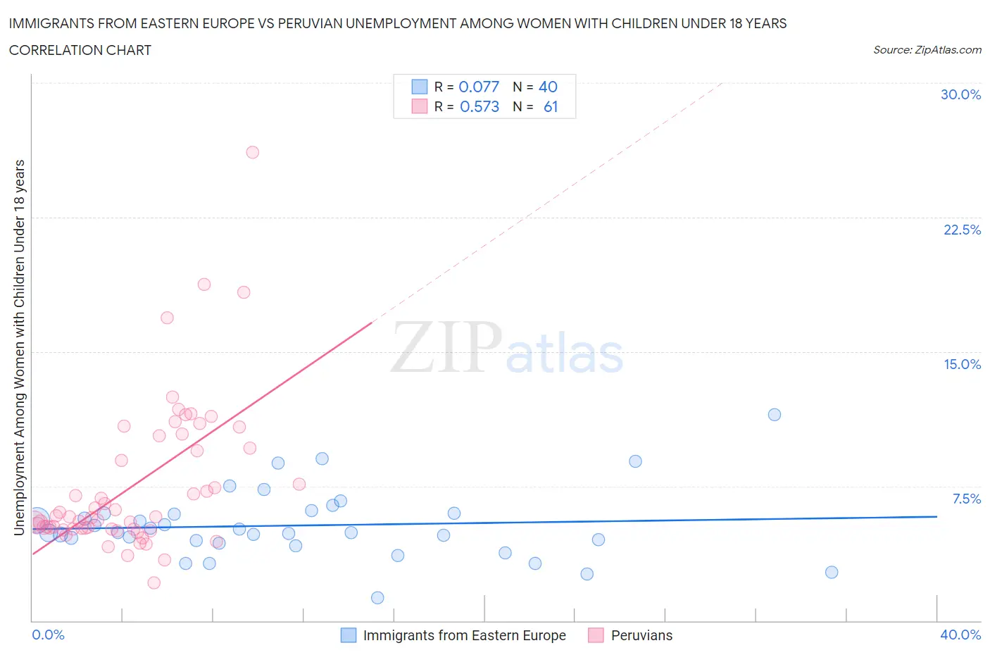 Immigrants from Eastern Europe vs Peruvian Unemployment Among Women with Children Under 18 years