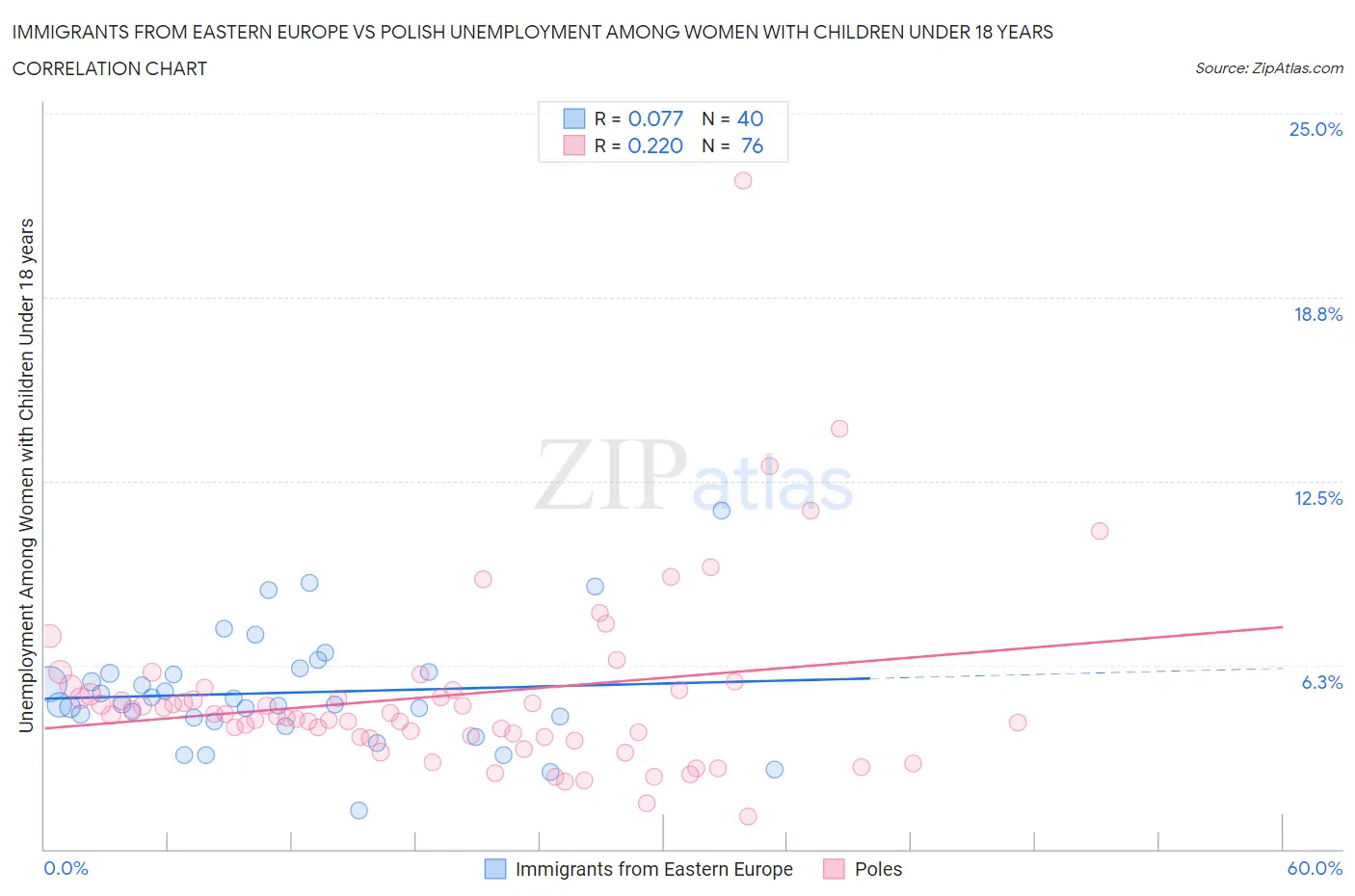 Immigrants from Eastern Europe vs Polish Unemployment Among Women with Children Under 18 years