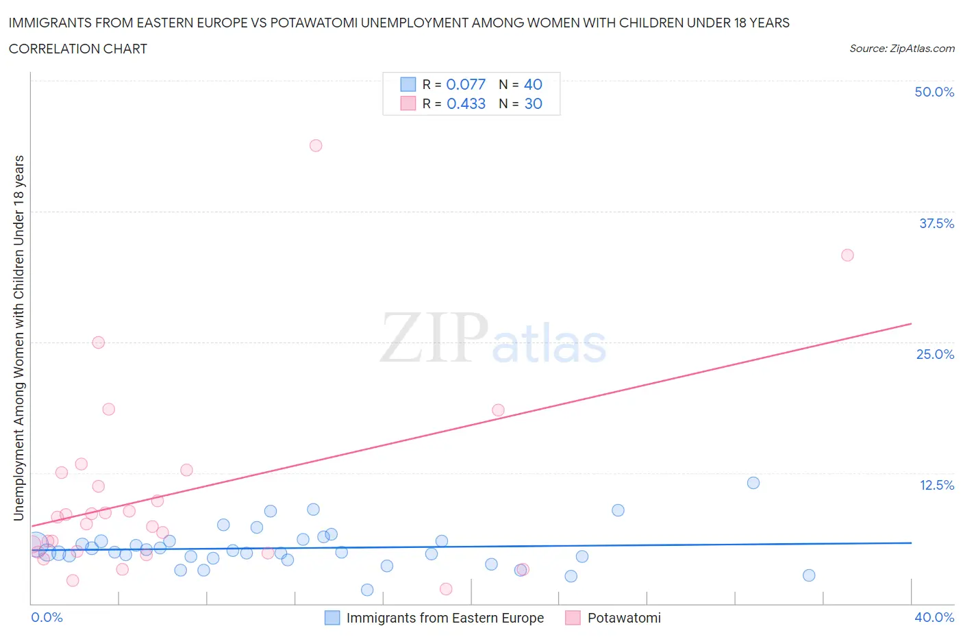 Immigrants from Eastern Europe vs Potawatomi Unemployment Among Women with Children Under 18 years