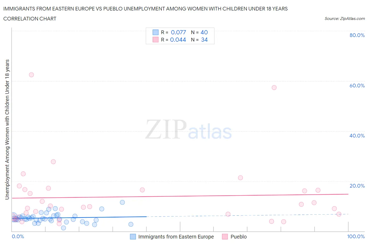 Immigrants from Eastern Europe vs Pueblo Unemployment Among Women with Children Under 18 years
