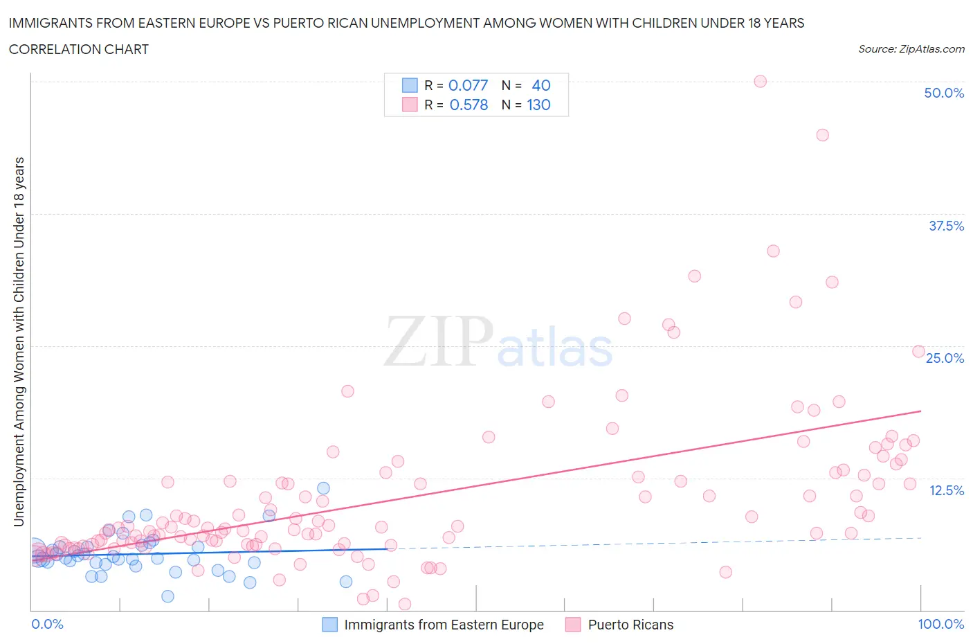 Immigrants from Eastern Europe vs Puerto Rican Unemployment Among Women with Children Under 18 years