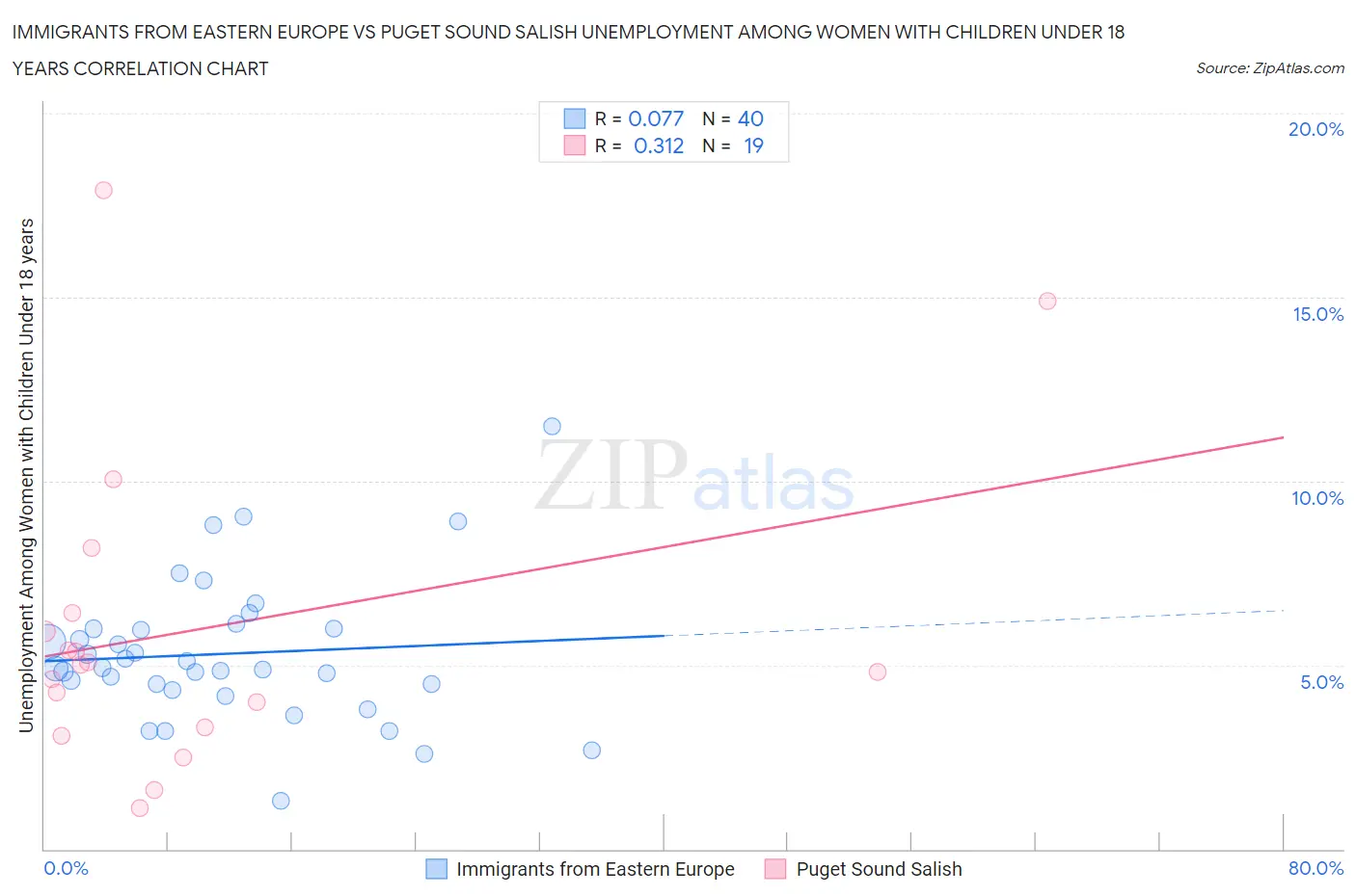 Immigrants from Eastern Europe vs Puget Sound Salish Unemployment Among Women with Children Under 18 years