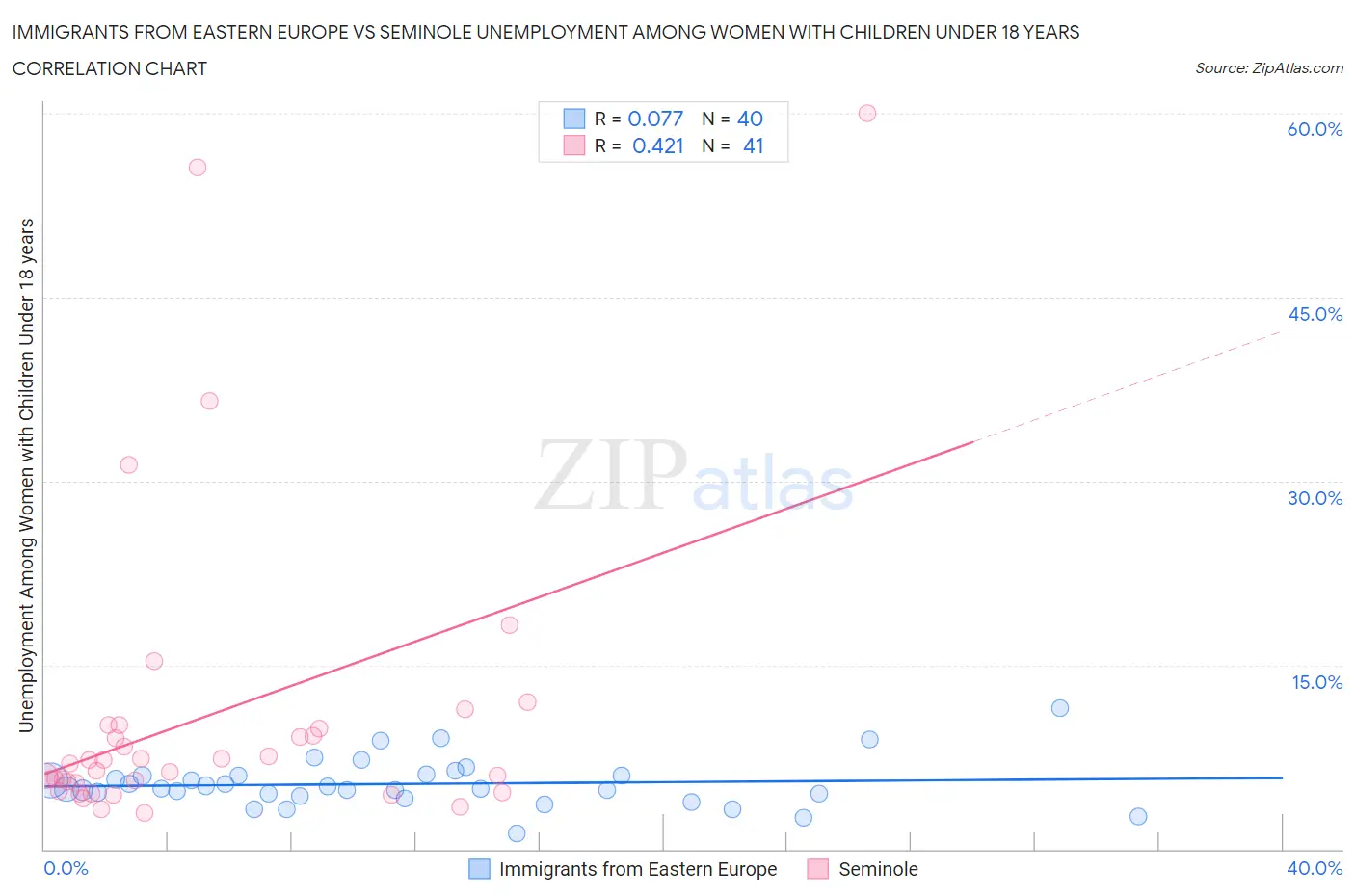 Immigrants from Eastern Europe vs Seminole Unemployment Among Women with Children Under 18 years
