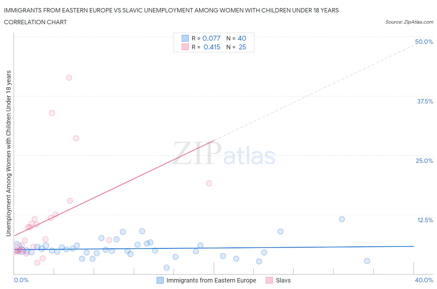 Immigrants from Eastern Europe vs Slavic Unemployment Among Women with Children Under 18 years