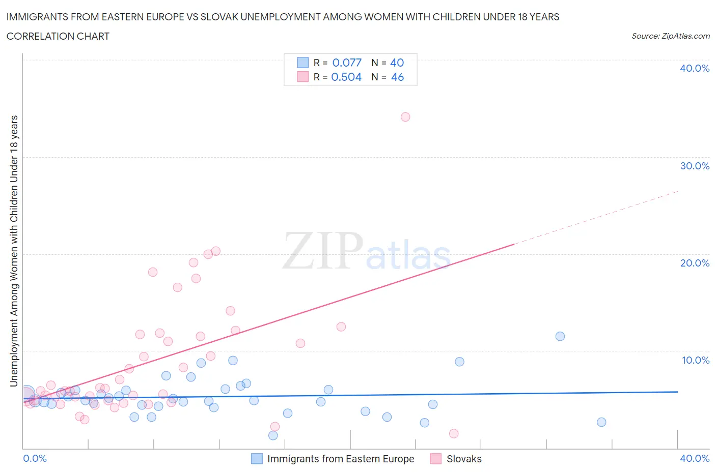 Immigrants from Eastern Europe vs Slovak Unemployment Among Women with Children Under 18 years