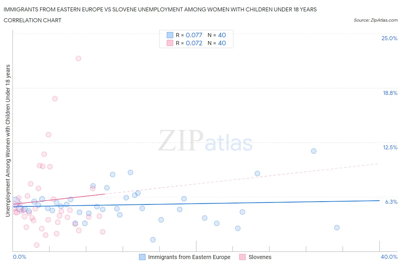Immigrants from Eastern Europe vs Slovene Unemployment Among Women with Children Under 18 years