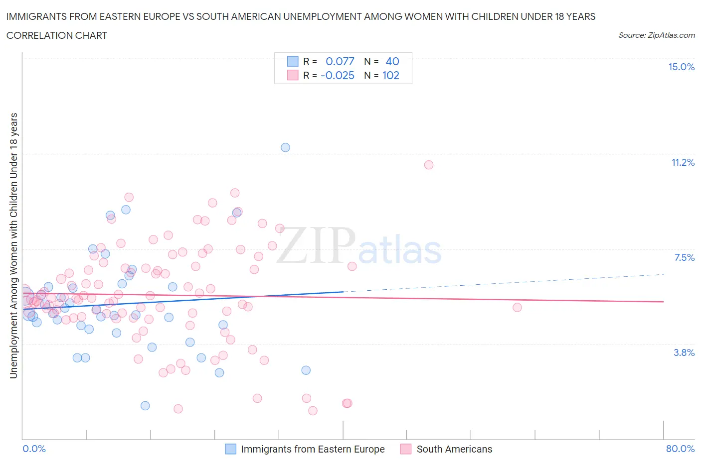 Immigrants from Eastern Europe vs South American Unemployment Among Women with Children Under 18 years