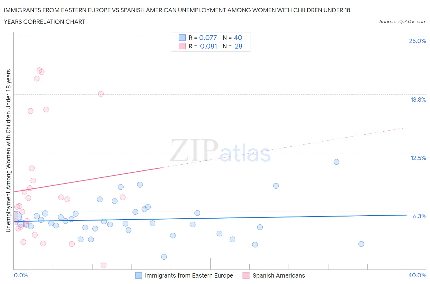 Immigrants from Eastern Europe vs Spanish American Unemployment Among Women with Children Under 18 years