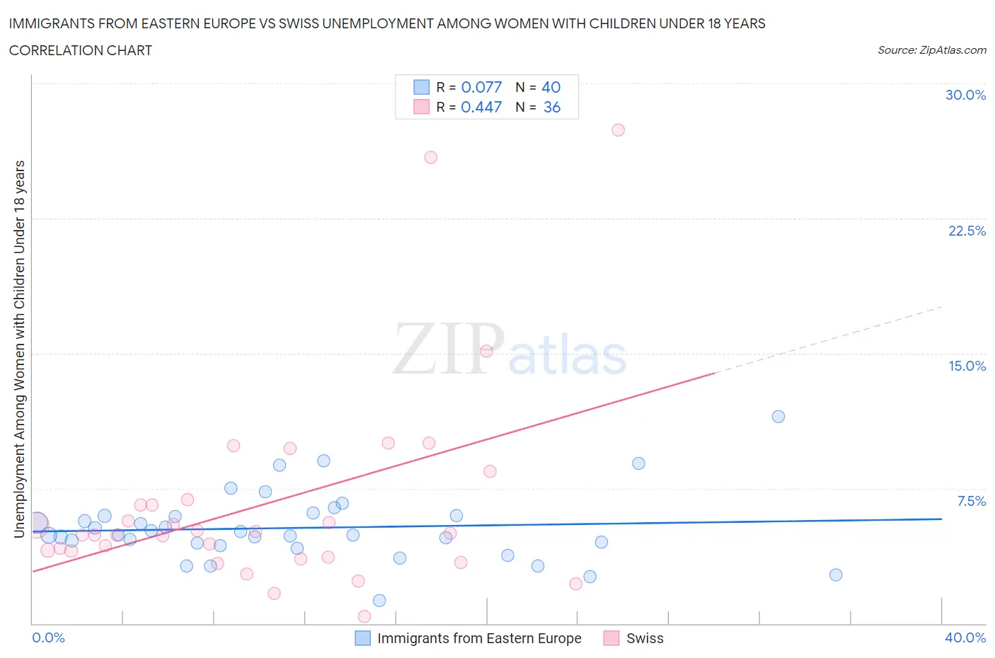 Immigrants from Eastern Europe vs Swiss Unemployment Among Women with Children Under 18 years