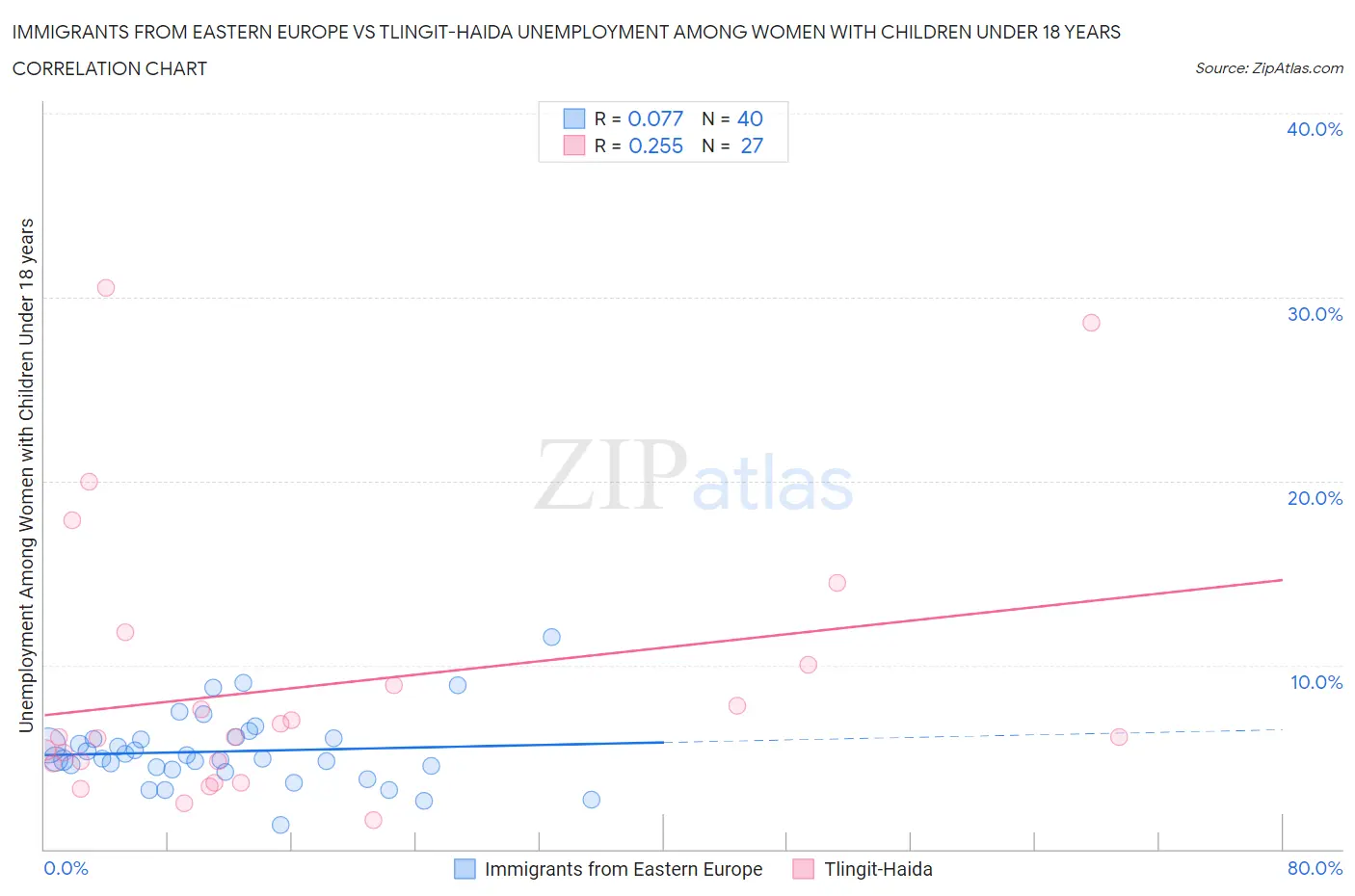 Immigrants from Eastern Europe vs Tlingit-Haida Unemployment Among Women with Children Under 18 years