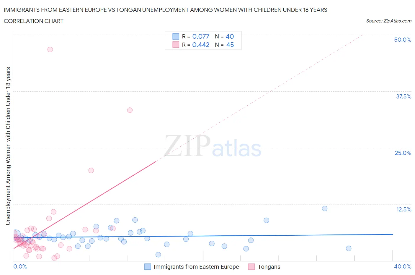 Immigrants from Eastern Europe vs Tongan Unemployment Among Women with Children Under 18 years