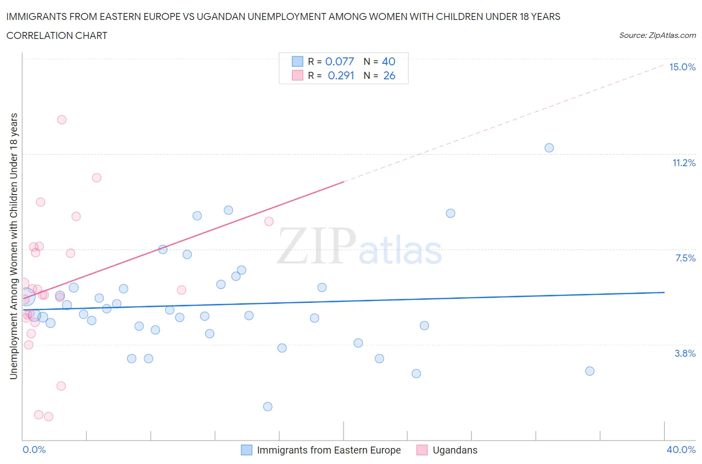 Immigrants from Eastern Europe vs Ugandan Unemployment Among Women with Children Under 18 years