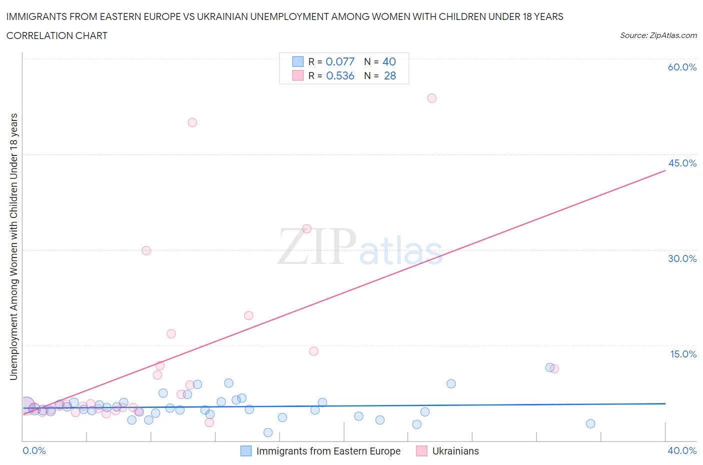 Immigrants from Eastern Europe vs Ukrainian Unemployment Among Women with Children Under 18 years