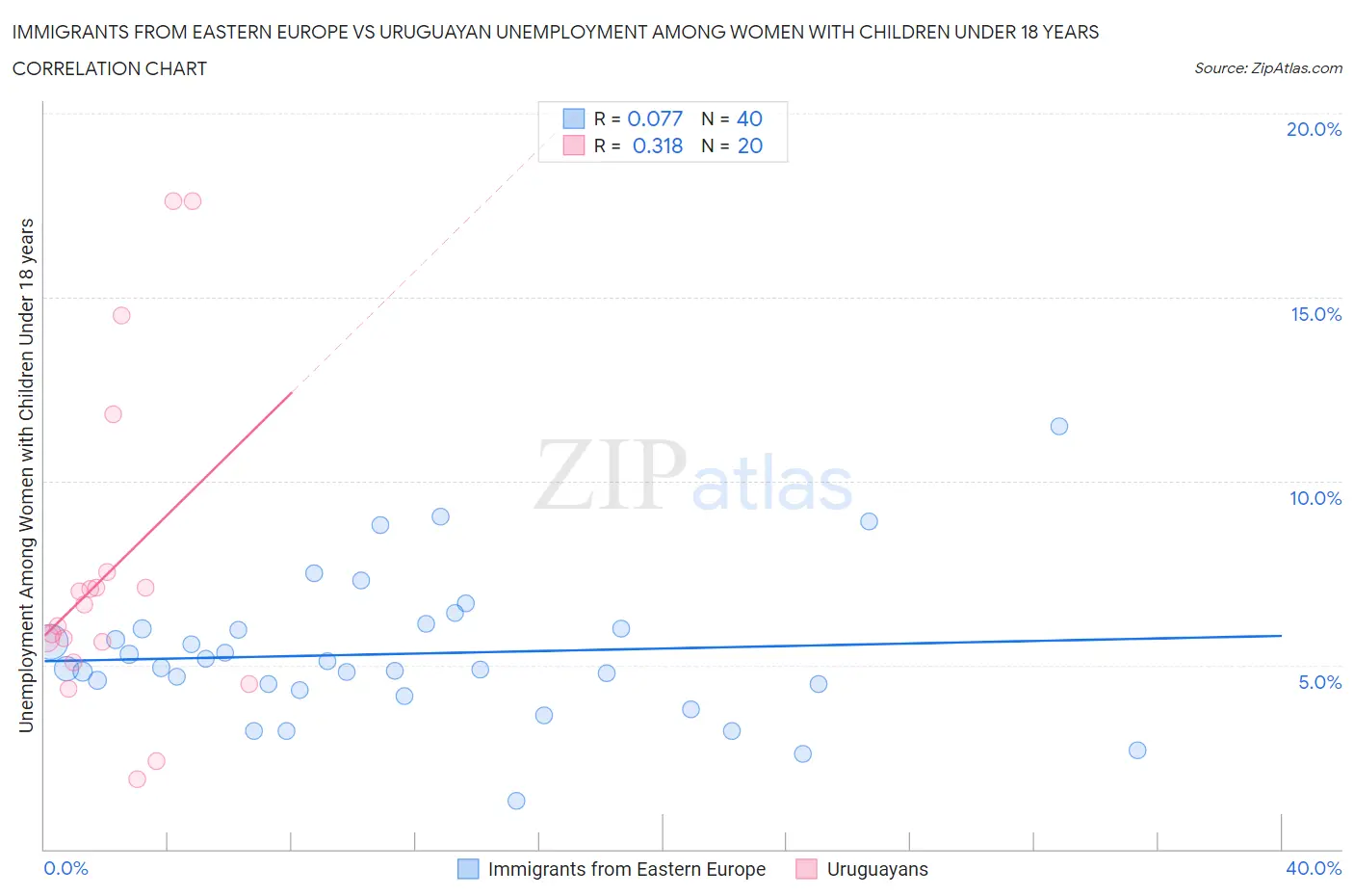Immigrants from Eastern Europe vs Uruguayan Unemployment Among Women with Children Under 18 years