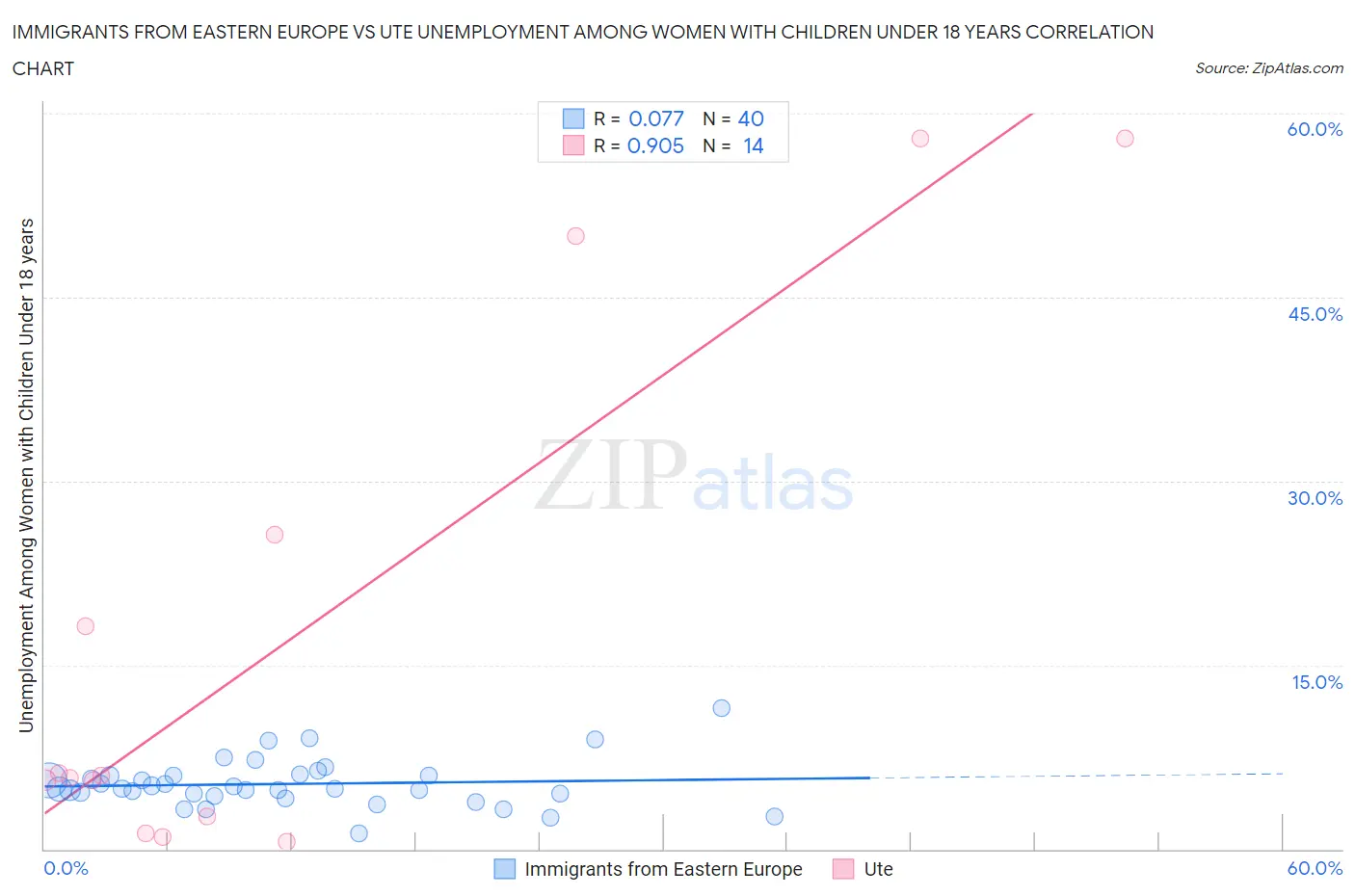 Immigrants from Eastern Europe vs Ute Unemployment Among Women with Children Under 18 years
